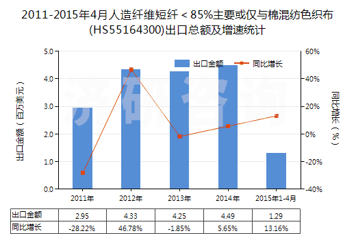 2011-2015年4月人造纖維短纖<85%主要或僅與棉混紡色織布(HS55164300)出口總額及增速統(tǒng)計(jì) 2011-2015年4月人造纖維短纖<85%主要或僅與棉混紡色織布(HS55164300)出口總額及增速統(tǒng)計(jì)